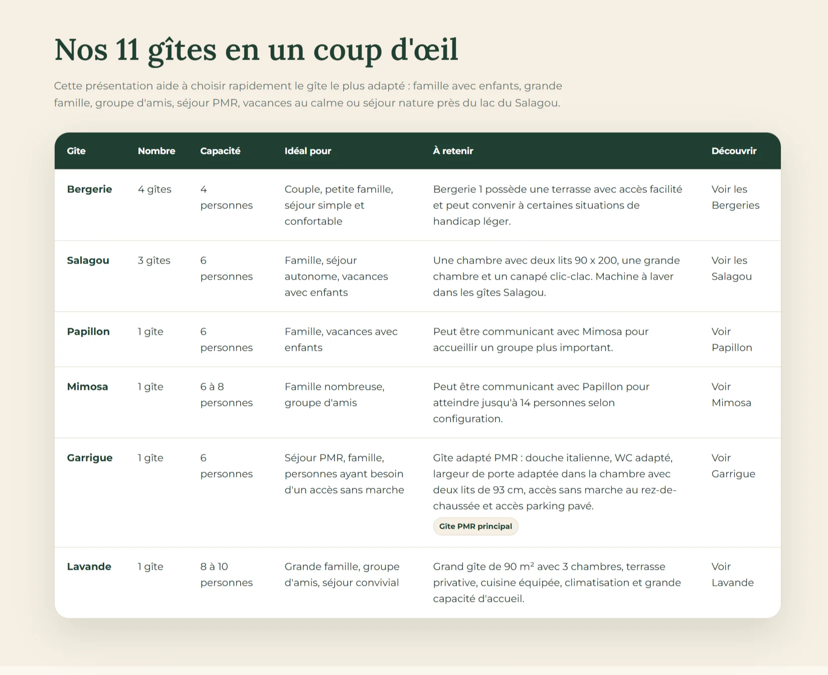 Tableau des gîtes après refonte du site